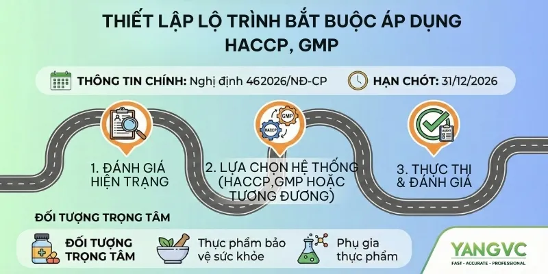 Lộ trình HACCP và GMP