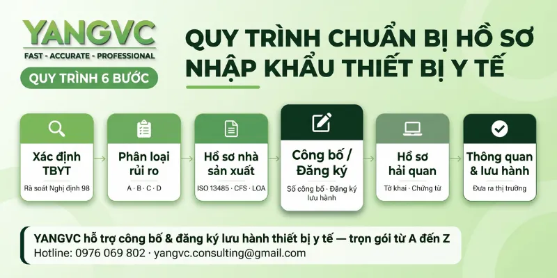 Quy trình chuẩn bị hồ sơ nhập khẩu thiết bị y tế