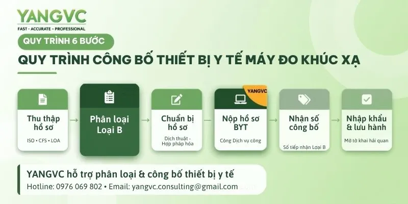 Quy trình công bố máy đo khúc xạ
