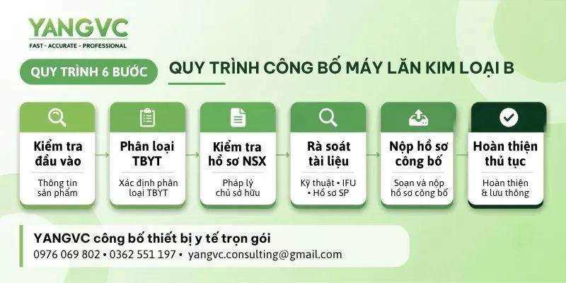 Quy trình công bố máy lăn kim