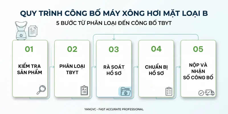 Quy trình công bố TBYT máy xông hơi mặt
