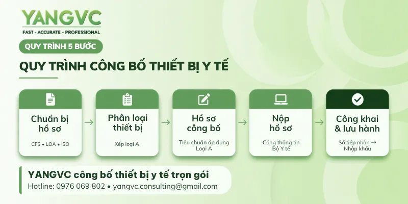 Quy trình công bố thiết bị y tế