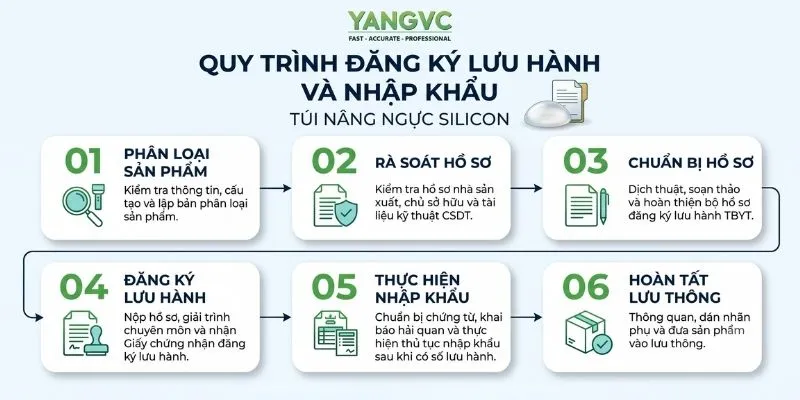 Quy trình đăng ký lưu hành và nhập khẩu túi ngực silicon