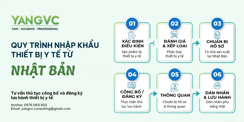 Quy trình nhập khẩu thiết bị y tế từ Nhật Bản