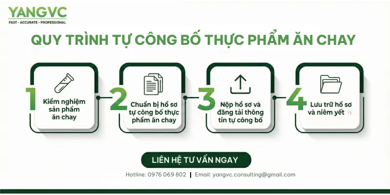 quy trình tự công bố thực phẩm ăn chay